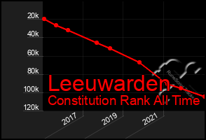 Total Graph of Leeuwarden