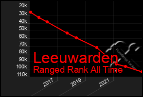 Total Graph of Leeuwarden