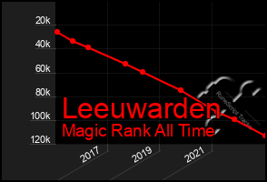 Total Graph of Leeuwarden