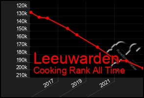 Total Graph of Leeuwarden