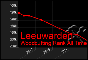 Total Graph of Leeuwarden