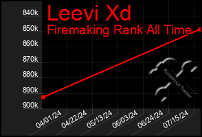 Total Graph of Leevi Xd