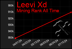 Total Graph of Leevi Xd