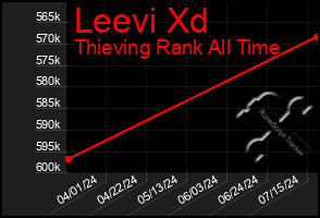 Total Graph of Leevi Xd