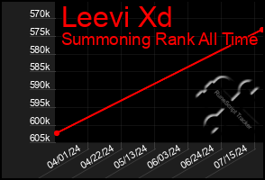 Total Graph of Leevi Xd