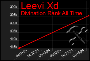 Total Graph of Leevi Xd