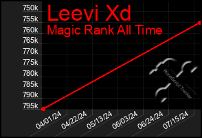 Total Graph of Leevi Xd