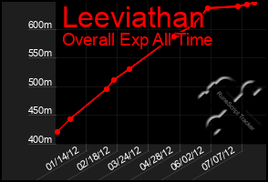 Total Graph of Leeviathan