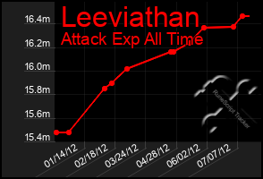 Total Graph of Leeviathan