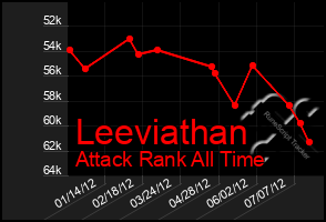 Total Graph of Leeviathan