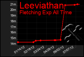 Total Graph of Leeviathan