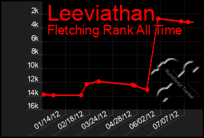 Total Graph of Leeviathan