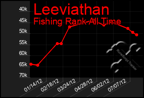 Total Graph of Leeviathan