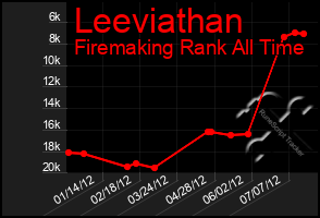 Total Graph of Leeviathan