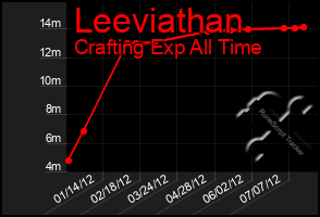 Total Graph of Leeviathan