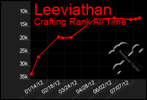 Total Graph of Leeviathan