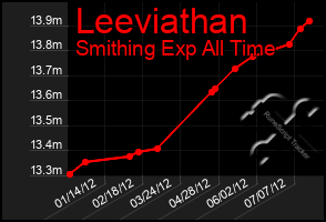 Total Graph of Leeviathan