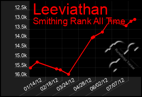 Total Graph of Leeviathan