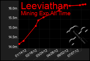 Total Graph of Leeviathan