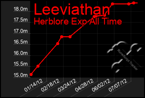 Total Graph of Leeviathan