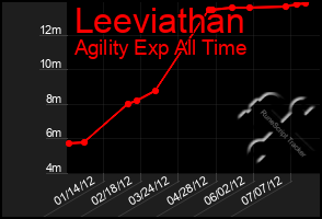 Total Graph of Leeviathan