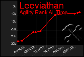 Total Graph of Leeviathan