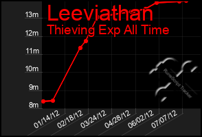 Total Graph of Leeviathan