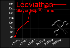 Total Graph of Leeviathan