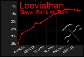 Total Graph of Leeviathan