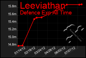 Total Graph of Leeviathan