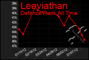 Total Graph of Leeviathan