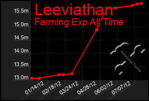 Total Graph of Leeviathan