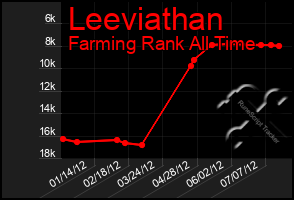 Total Graph of Leeviathan