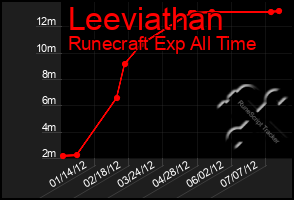 Total Graph of Leeviathan