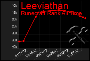 Total Graph of Leeviathan