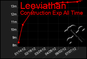 Total Graph of Leeviathan