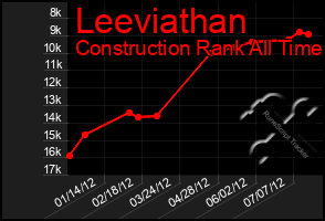 Total Graph of Leeviathan