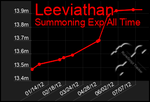 Total Graph of Leeviathan