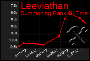 Total Graph of Leeviathan