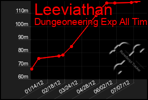 Total Graph of Leeviathan