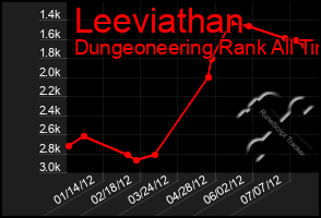 Total Graph of Leeviathan