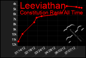 Total Graph of Leeviathan