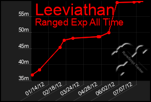 Total Graph of Leeviathan