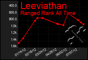 Total Graph of Leeviathan