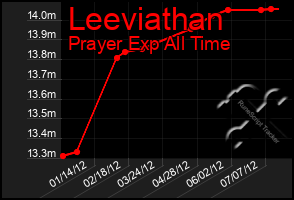 Total Graph of Leeviathan