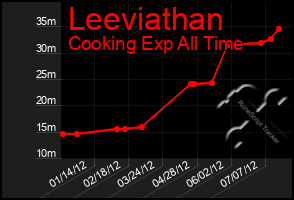 Total Graph of Leeviathan