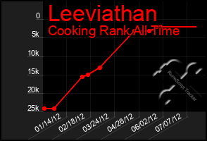 Total Graph of Leeviathan