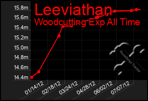 Total Graph of Leeviathan