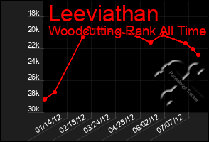 Total Graph of Leeviathan