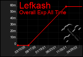 Total Graph of Lefkash